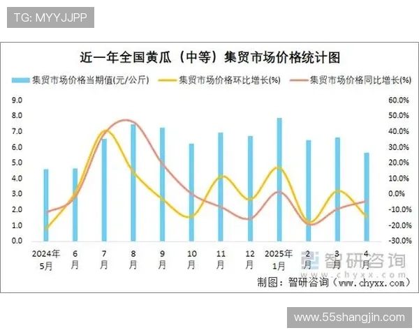 2025年白菜价格走势图分析及市场趋势解读